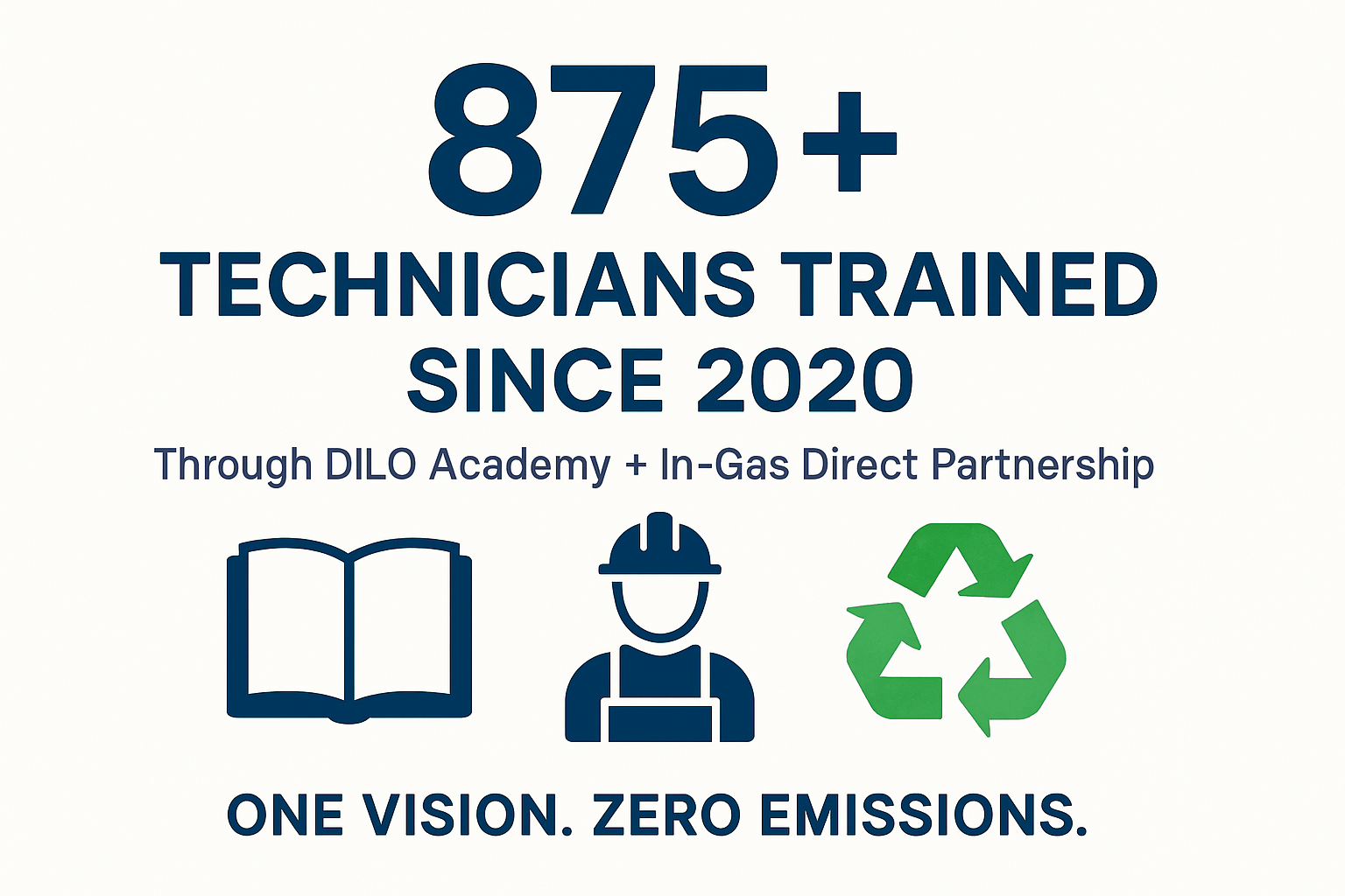 Create a clean infographic celebrating a milestone Centered bold text 875 Technicians Trained Since 2020 Subtitle Through DILO Academy  InGas Direct Partnership Icons for training open book technician hardhat and sustainability recycling loop Modern-1