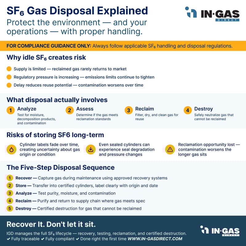 SF6 Gas Disposal
