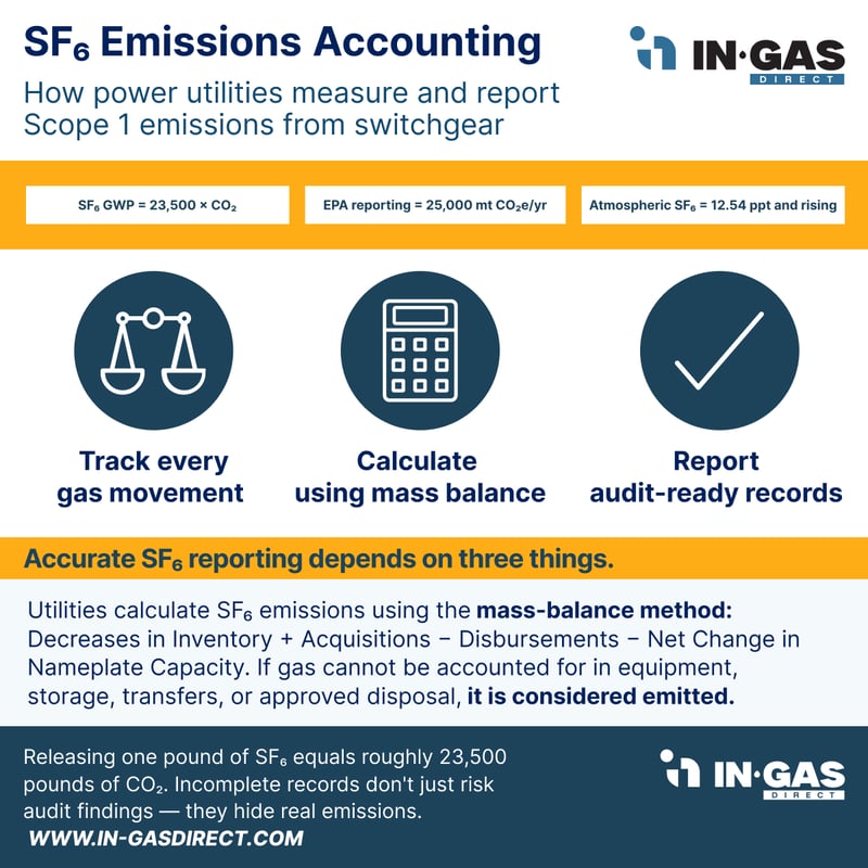 SF6 emissions accountig infographic 1