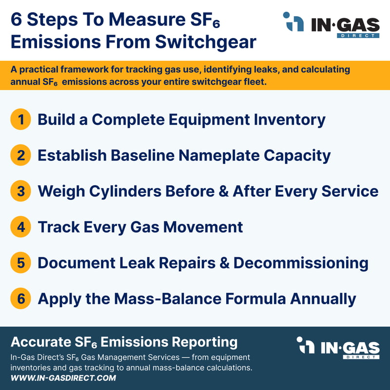 SF6 emissions accountig infographic 2